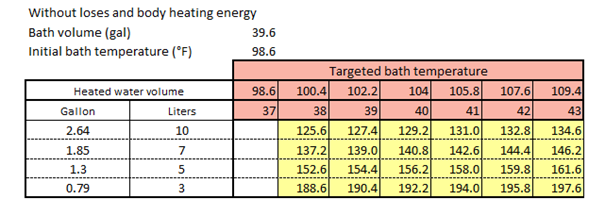 In thermotherapy treatment using bath: Table showing the temperature to reach for a defined volume from 0.79 to 2.64 gallon, to warm up a 39.6 gallon bath